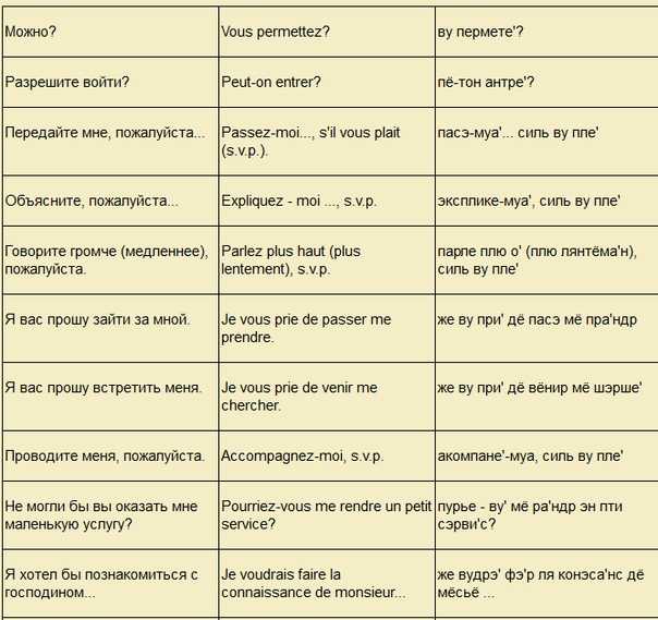 Лет есть французский. Французские слова. Нужные фразы на французском. Самые популярные фразы на французском. Самые распространенные фразы на французском.