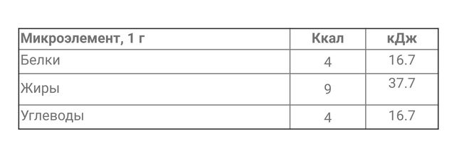 1 г углеводов кдж. Сколько калорий в 1 грамме углеводов. Калорийность белков жиров и углеводов на 1 грамм. Сколько калорий в 1 грамме белка жира и углевода. Энергетическая ценность углеводов 1г.