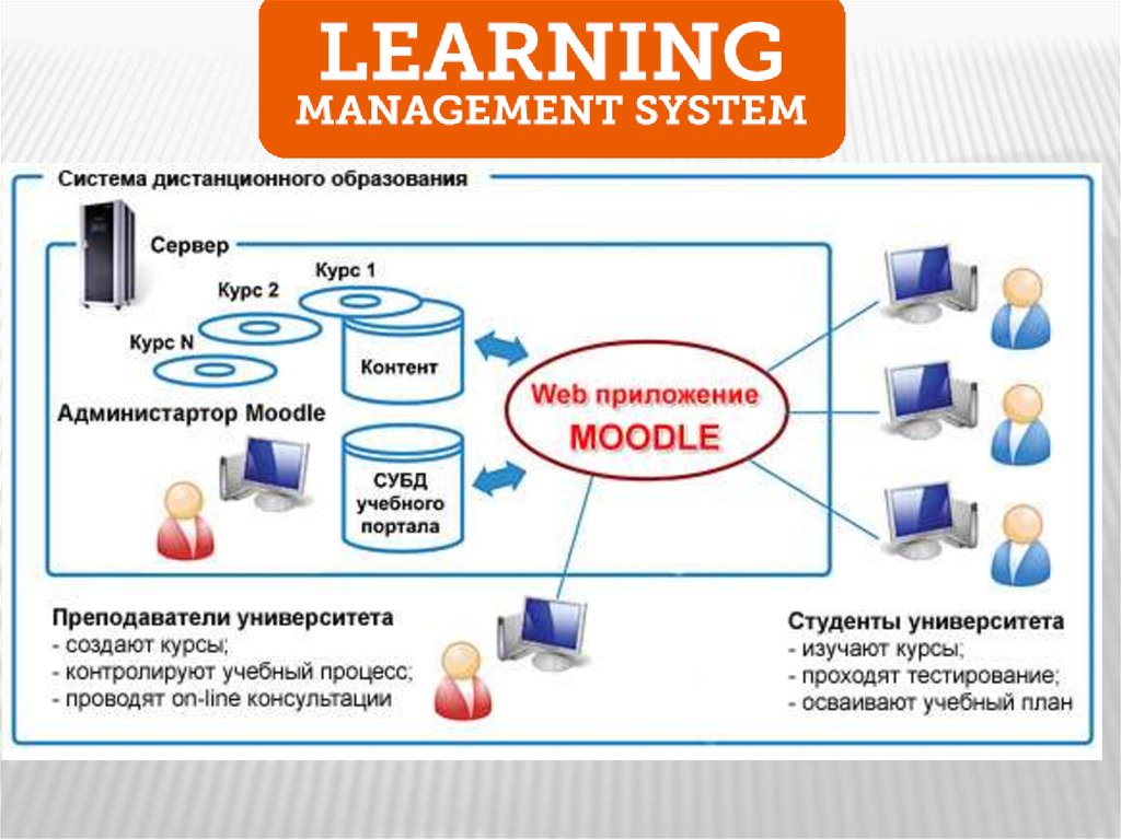 Дистанционное управление технология 7 класс презентация. Система управления обучением. LMS система. Система управления LMS. LMS структура.