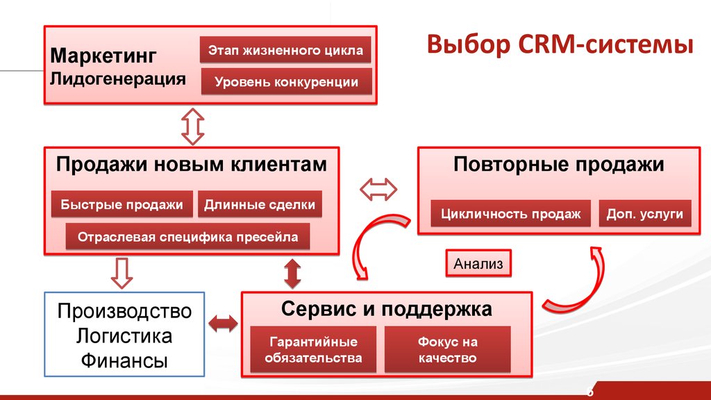 Crm системы что это. Работа в CRM системе что это. CRM структура. Структура CRM системы.