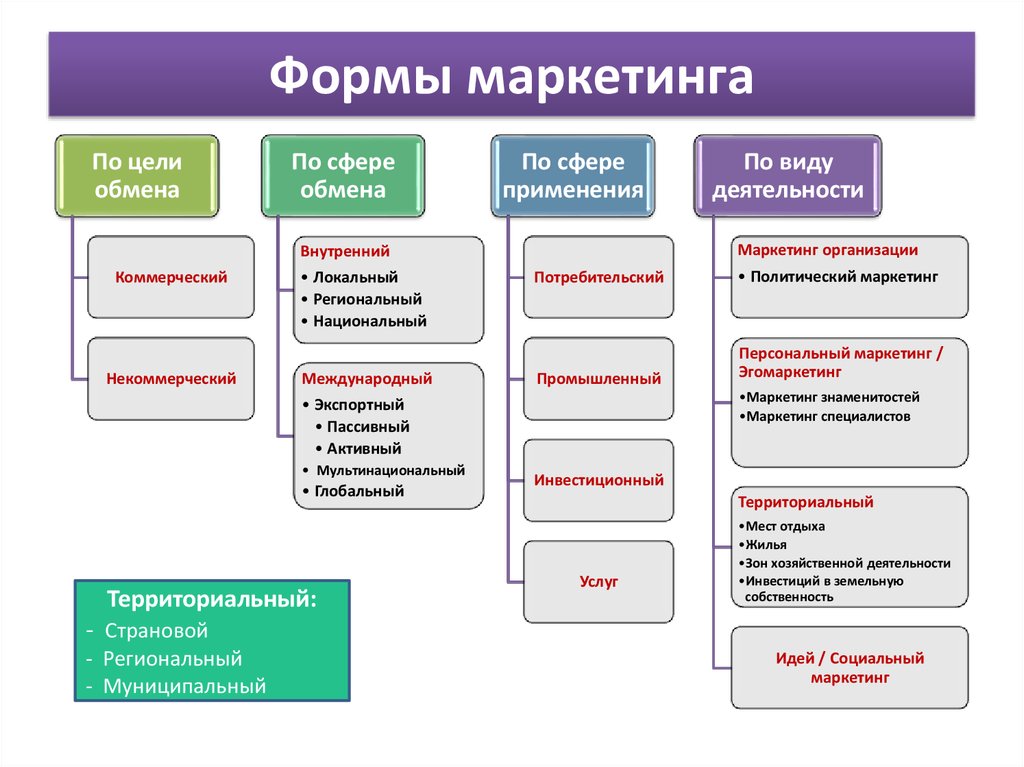 Классификация маркетинговых проектов в зависимости от направлений в маркетинге