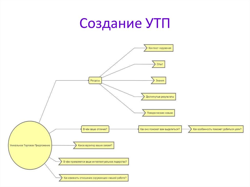 Утп это. Уникальное торговое предложение. Схема УТП. УТП уникальное торговое предложение. Формирование уникального торгового предложения.