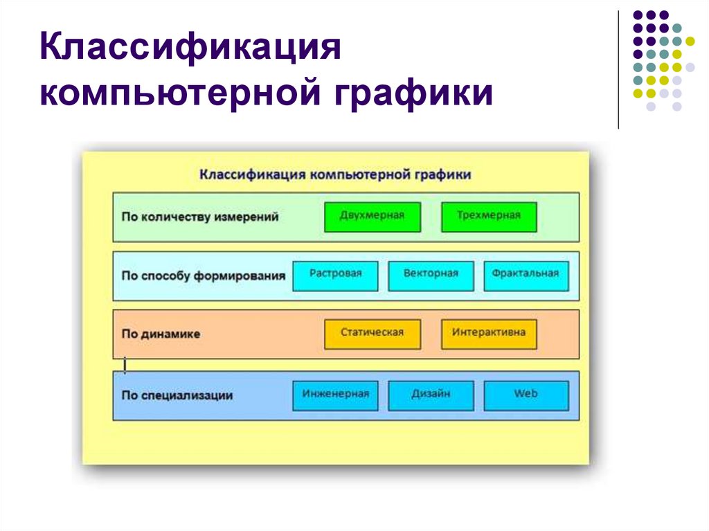 Классификация диаграмм. Компьютерная Графика понятие и классификация. Классификация систем компьютерной графики. Компьютерная Графика классификация компьютерной графики. Классификация комп графики.