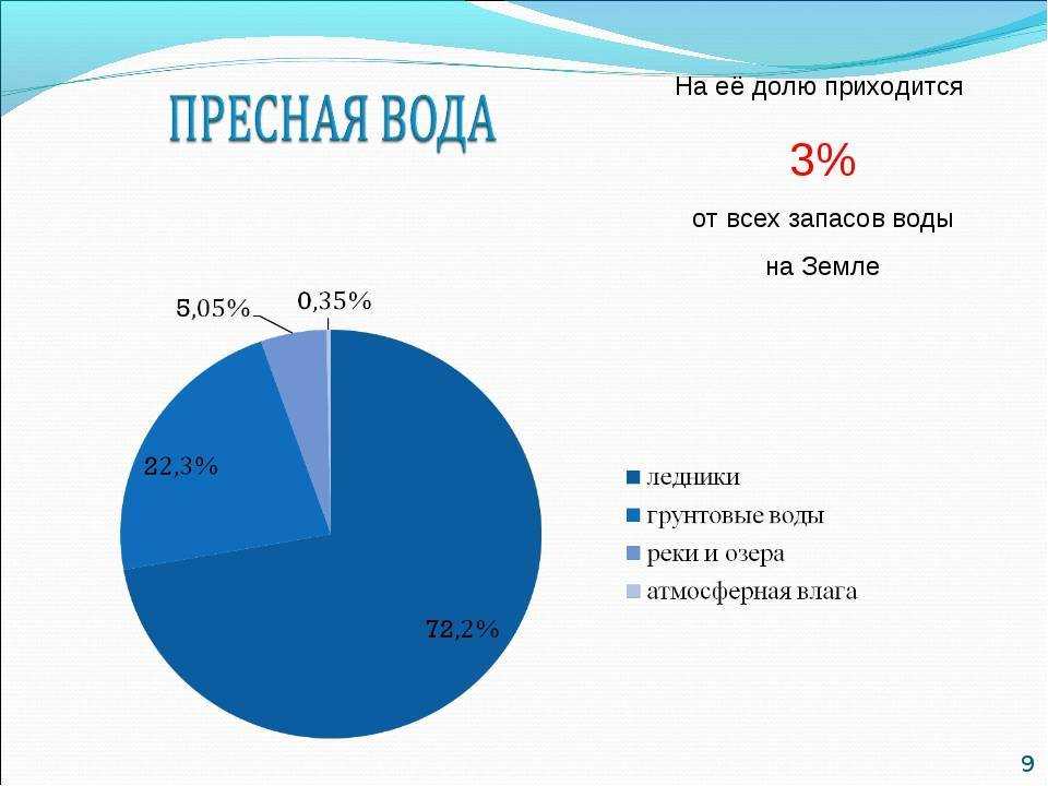 Какой процент земель. Доля пресной воды. Процент пресной воды. Процент пресной воды на земле. Объем пресной воды на земле.