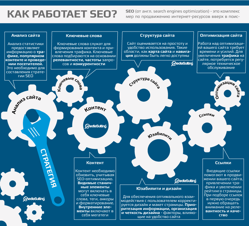 Seo этапы. SEO оптимизация. Поисковая оптимизация.