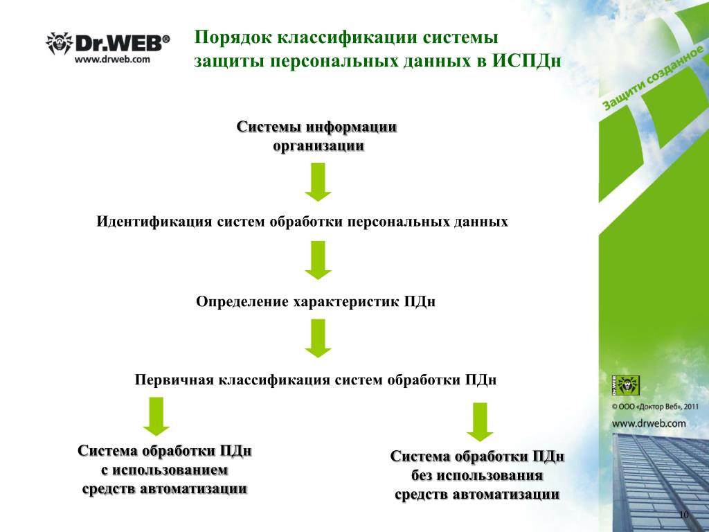 Пример защиты персональных данных. Система защиты персональных данных в организации. Защита персональных данных схема.