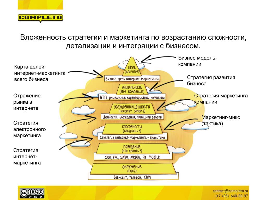 Стратегические модели маркетинга