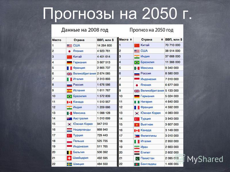 Сколько население китая 2024. Страны в 2050. ВВП России к 2050 году.