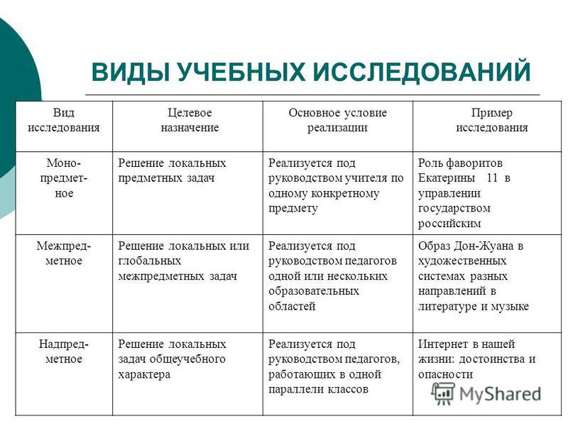 Исследование понятие и общая характеристика. Таблица типы научных исследований. Виды учебных исследований. Типы учебного исследования. Исследование виды исследований.