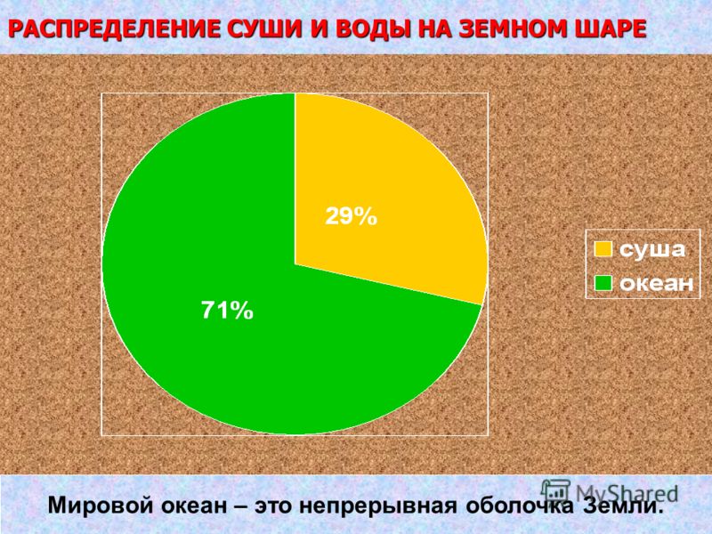 Диаграмма суши и воды на земле