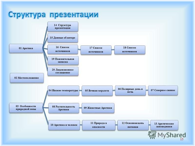 Структура презентации себя