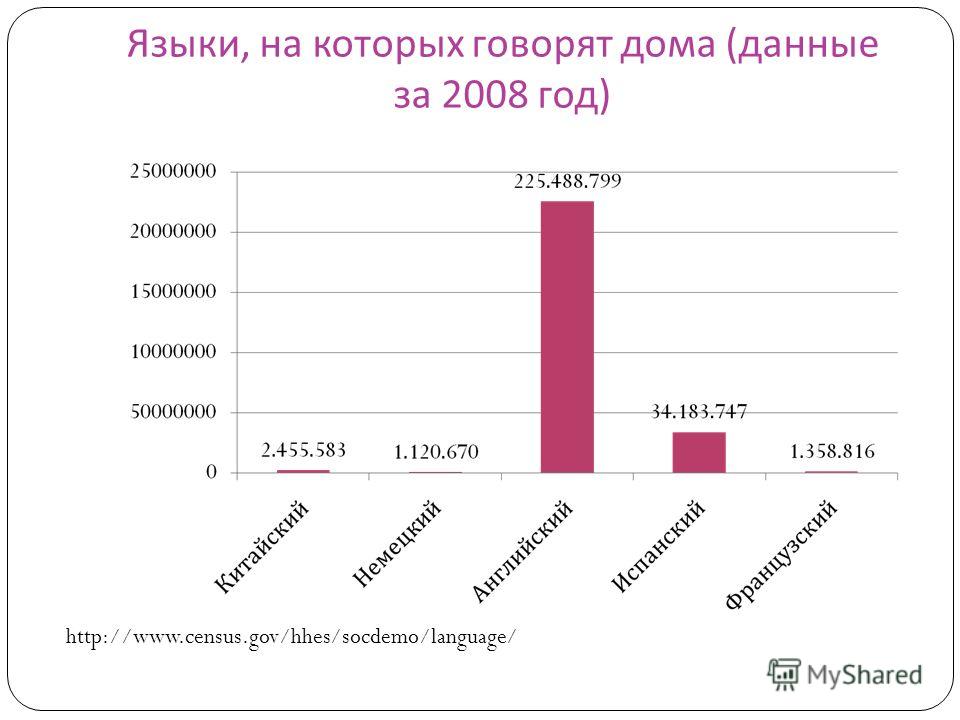 Сколько языков в сша