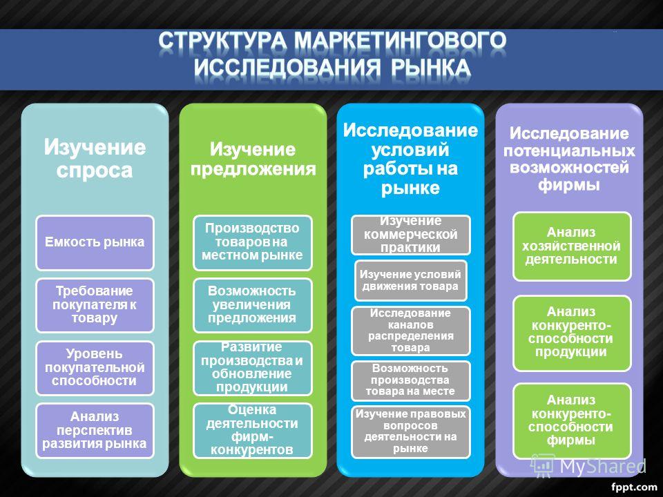 Какой из разделов плана направлен на изучение рынков