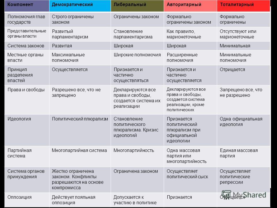 Принципы организации власти в политических режимах. Таблица политические режимы полномочия главы государства. Признаки политических режимов таблица. Авторитарный тоталитарный демократический политические режимы. Таблица политические режимы полномочия главы.