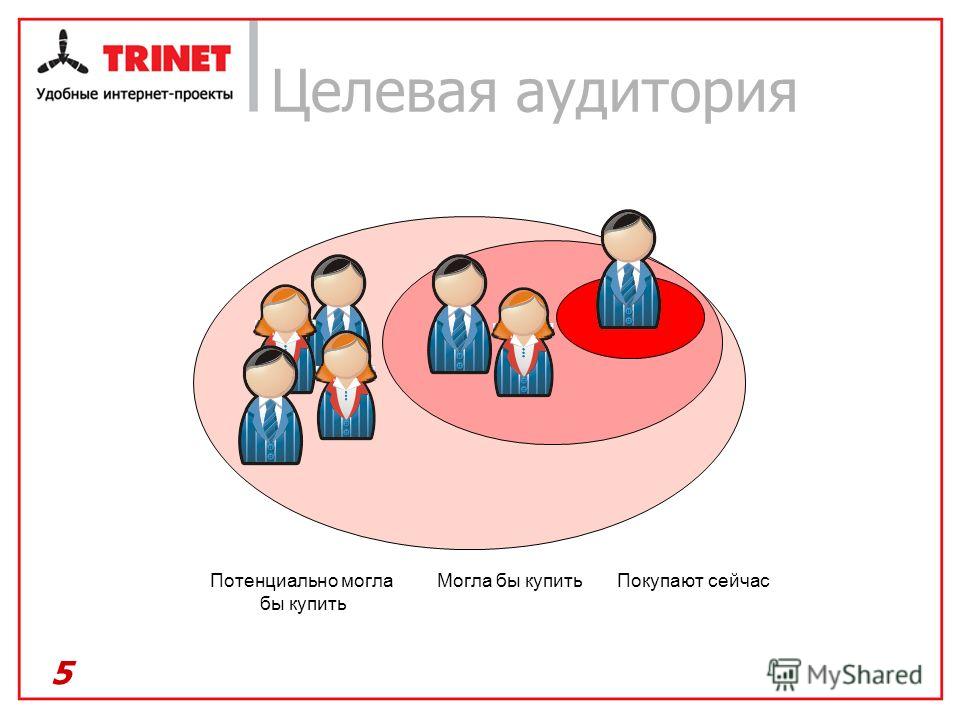 Уровень дохода целевой аудитории