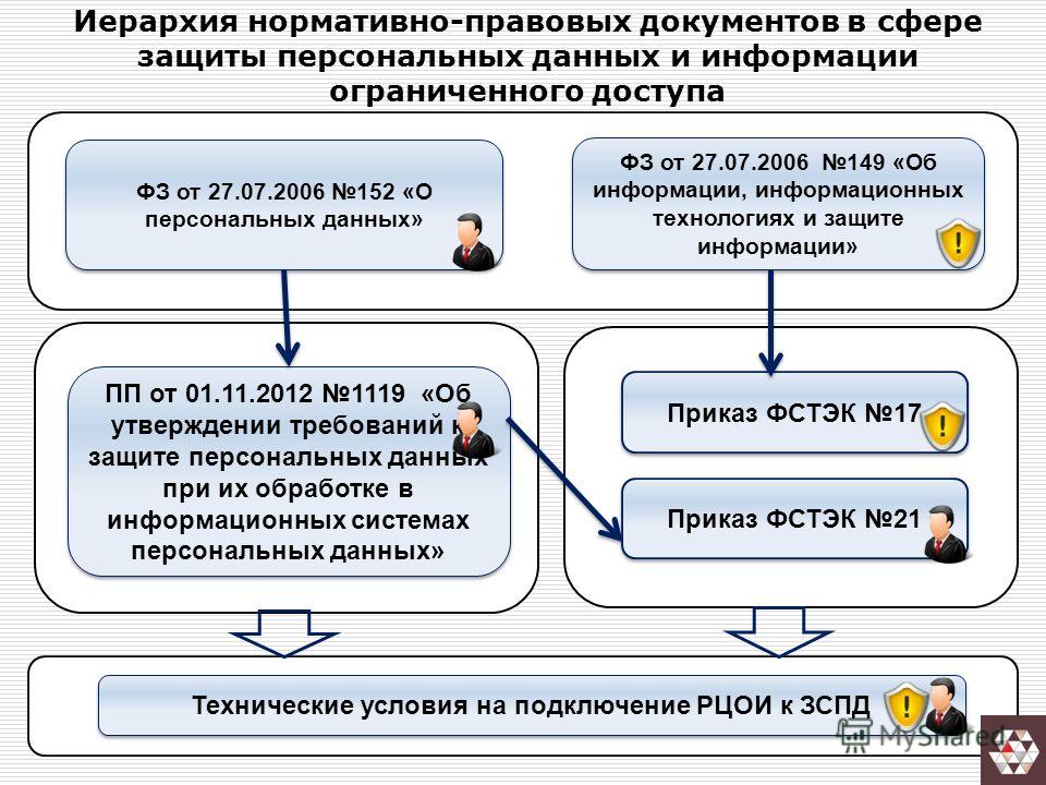 99 з о защите персональных данных. Организационные меры по защите персональных данных. Информационная безопасность защита персональных данных. ФЗ О защите персональных данных. Структура закона о персональных данных.