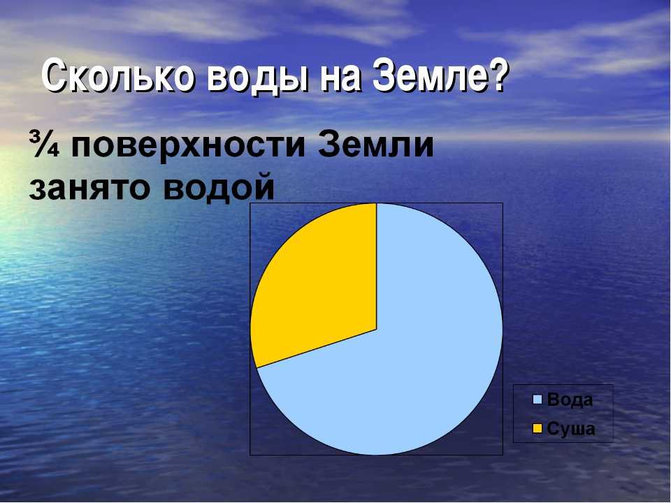 Что покрывает примерно 71 процент земли. Количество воды на земле. Вода и суша на земле. Сколько процентов воды на земле. Количество воды на планете.