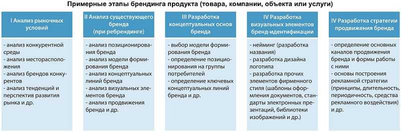 План развития бренда. Этапы формирования бренда. Этапы брендинга. Этапы брендинга компании. Разработка стратегии продвижения бренда.