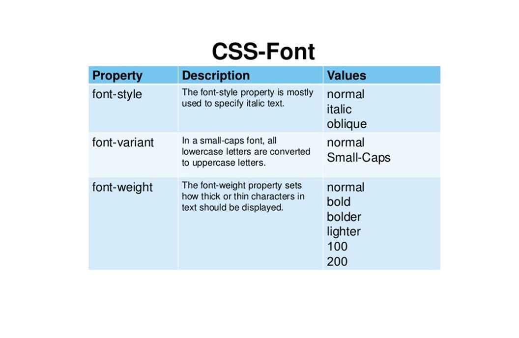 Css расшифровка. Шрифты CSS. Style шрифтов CSS. Начертание шрифта полужирное CSS. Жирный шрифт CSS.