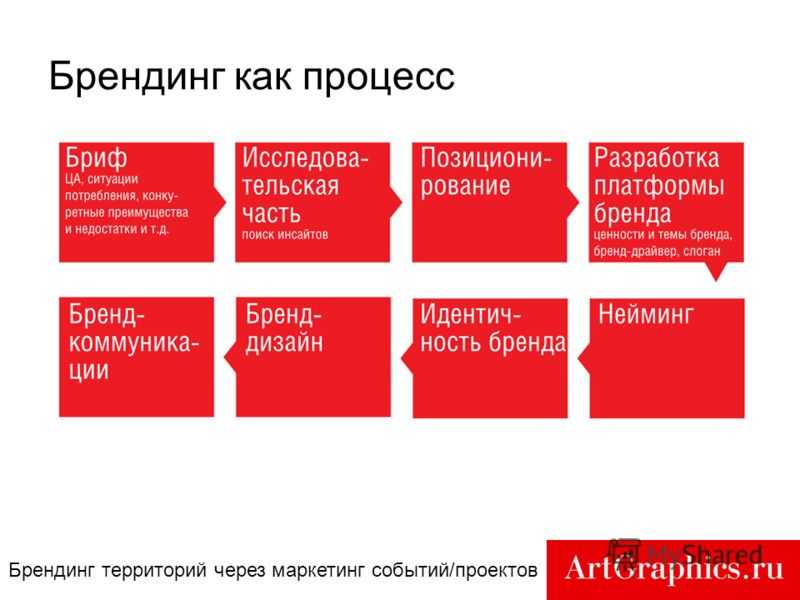 Стратегия развития бренда. Разработка концепции бренда. Бренд стратегия. Стратегия продвижения бренда. Концепция продвижения бренда.