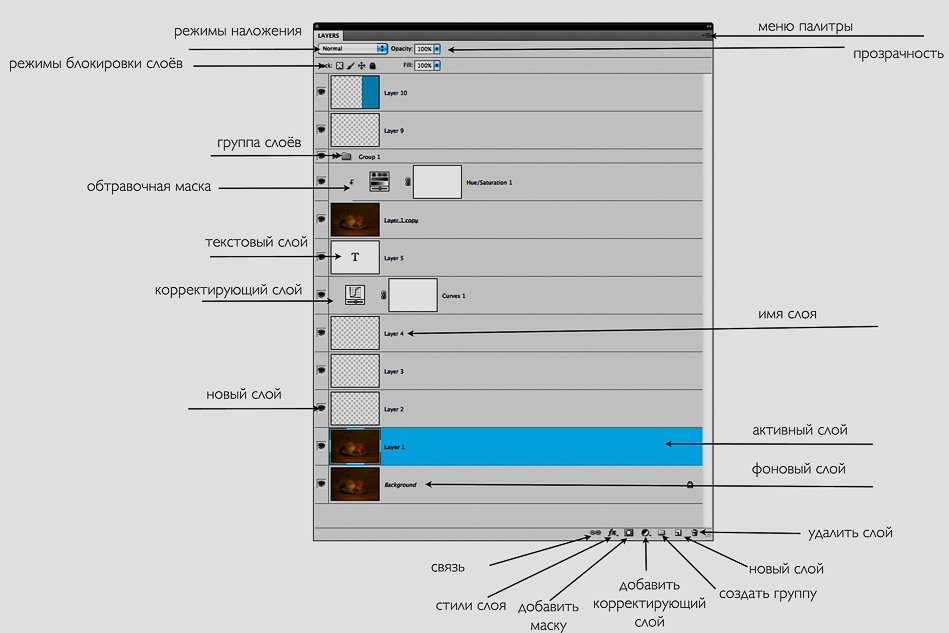Группа слои. Режимы наложения слоев. Панель слои. Панель слои в фотошопе. Слой маска и корректирующий слой.