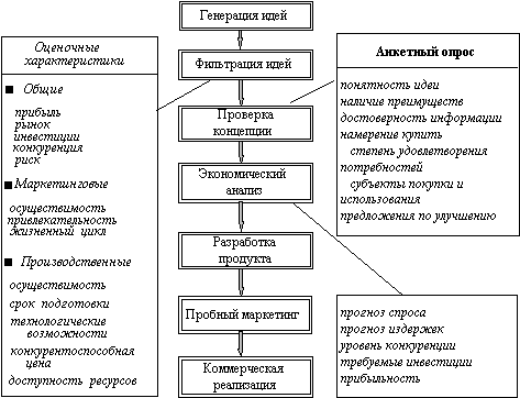 Методы генерации проекта. Генерированные идеи бизнес проектирования таблица.