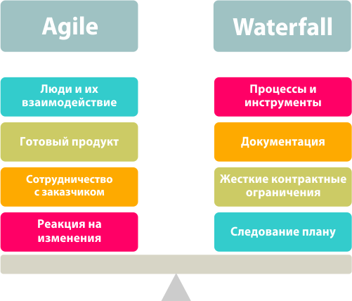 Управление гибкими командами. Agile методология. Agile методология разработки. Agile методология управления. Аджайл методология.