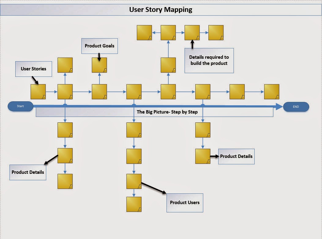 Юзер стори. Критерии user story. User story схема. Карта Юзер стори. User story Mapping.