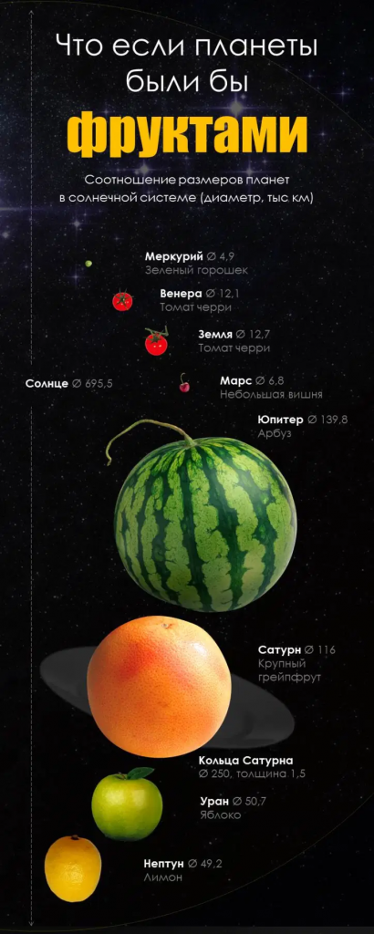 Виды инфографики