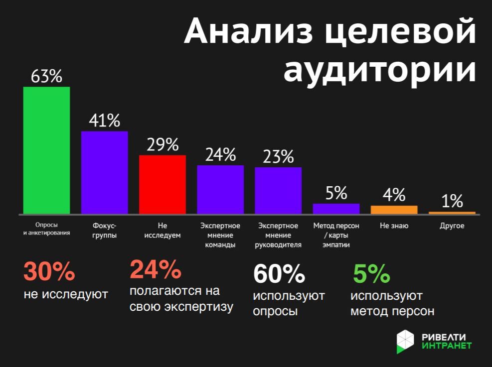 Как провести анализ целевой аудитории. Анализ целевой аудитории. Исследование целевой аудитории. Опрос целевой аудитории. Анализ целевой аудитории пример.