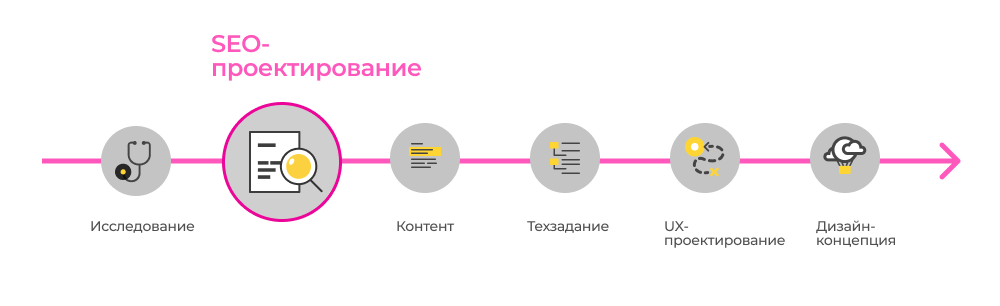 X seo. SEO проектирование. Сео проектирование сайта. Интерфейс сео сайта. SEO проектное взаимодействие.