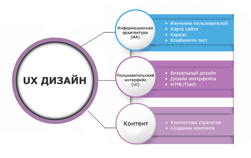 ux дизайн