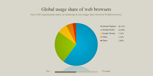 Перейти на CSS3 Charts