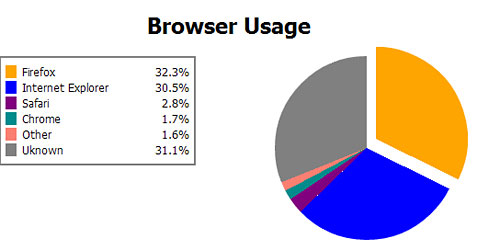 Перейти на Pie Charts with CSS3