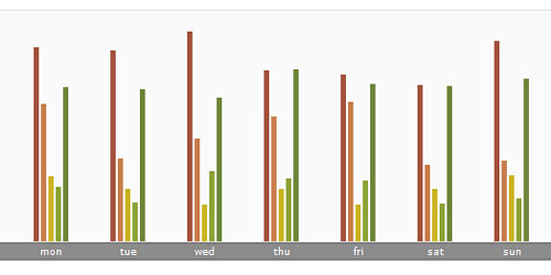 Перейти на Bar Graph