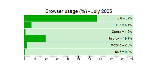 Перейти на Bar Chart