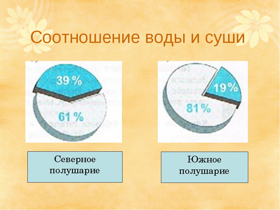 Процент суши на земле. Соотношение суши и океана. Соотношение площади суши и воды на земле. Вода и суша соотношение. Вода и суша соотношение на земле.