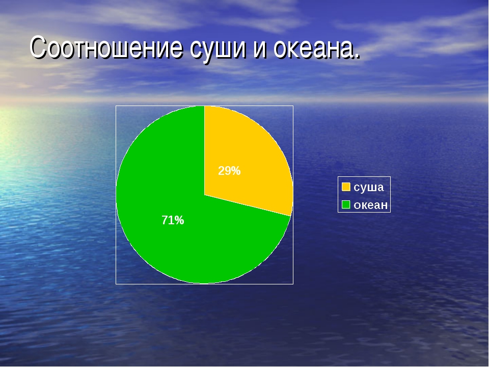 Процент суши на земле. Площадь суши. Соотношение суши и океана на земле. % Суши на земле. Вода и суша диаграмма.