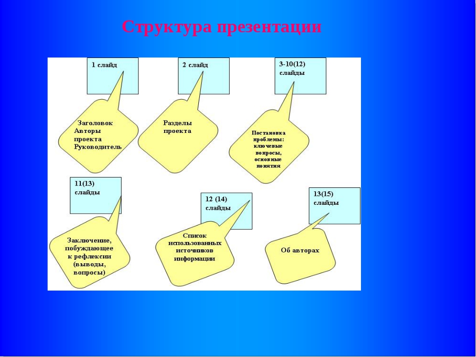 Структура презентации для защиты проекта