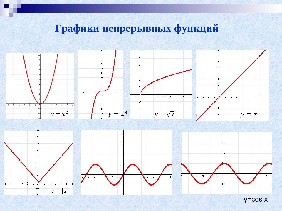 Нд график. Графики. Графики функций. Графики непрерывных функций. График функции примеры.