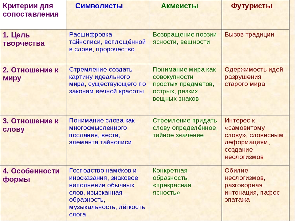 Литературные направления серебряного века представители