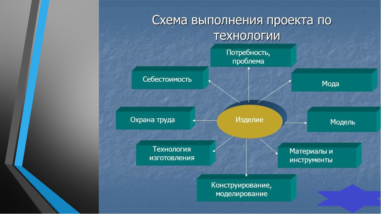 Создайте мини проект. Проект по технологии. Схема выполнения проекта по технологии. Творческий проект по технологии. Творческие проектные работы.