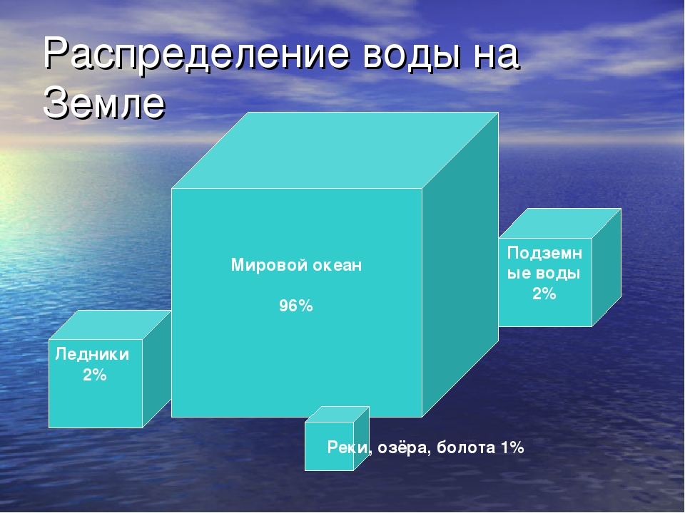 Где заключен основной. Распределение воды на земле. Распределение пресной воды. Распределение воды на земле диаграмма. Распределение воды в мире.