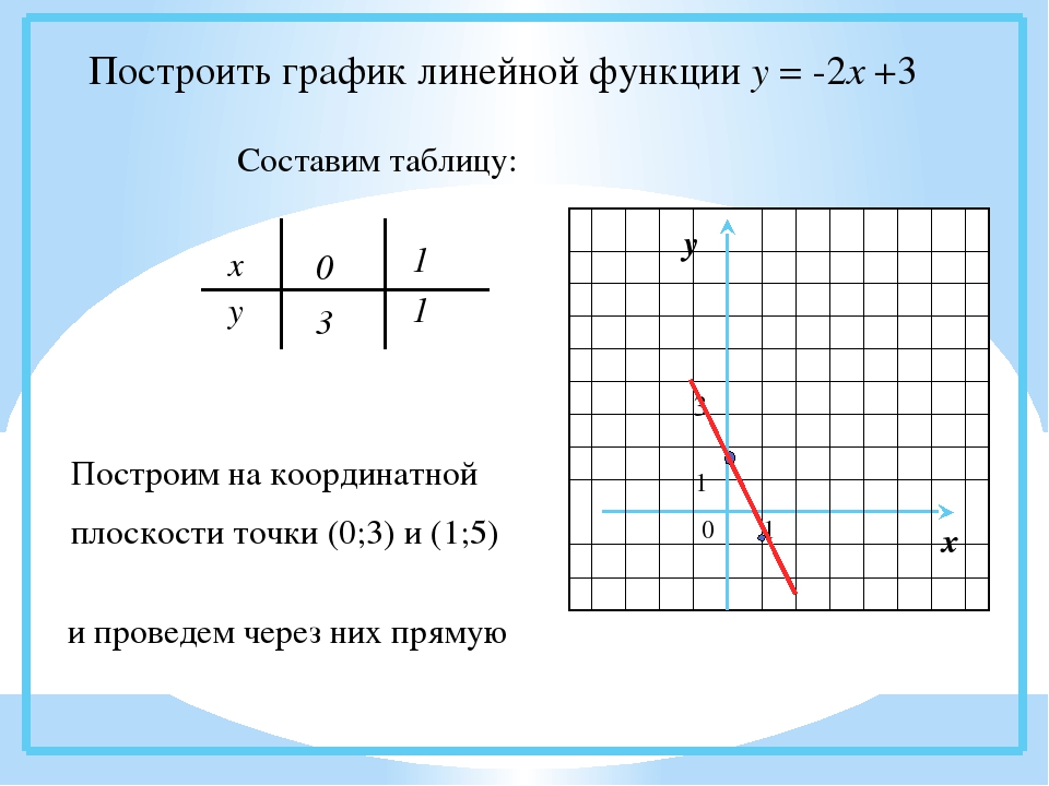 Анализ графиков линейная функция