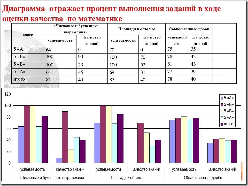 Процент результата. Диаграмма с процентами. Составление диаграммы. Диаграмма выполнения работ. Гистограмма с процентами.