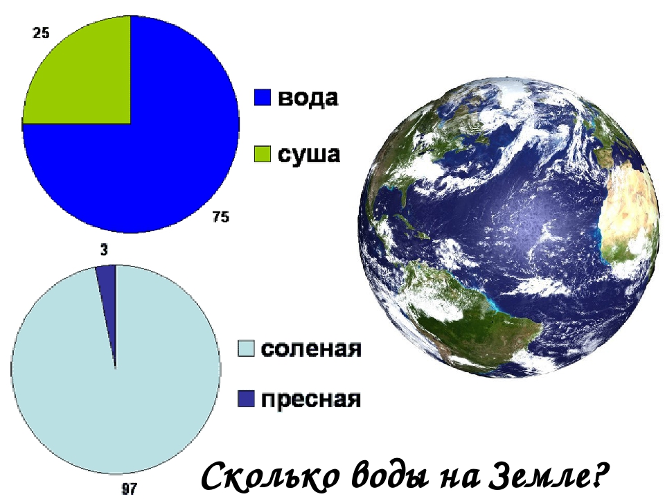 70 процентов земли. Сколько воды на земле. Сколько процентов воды на земле. Сколько воды на планете. Процент воды на земле.