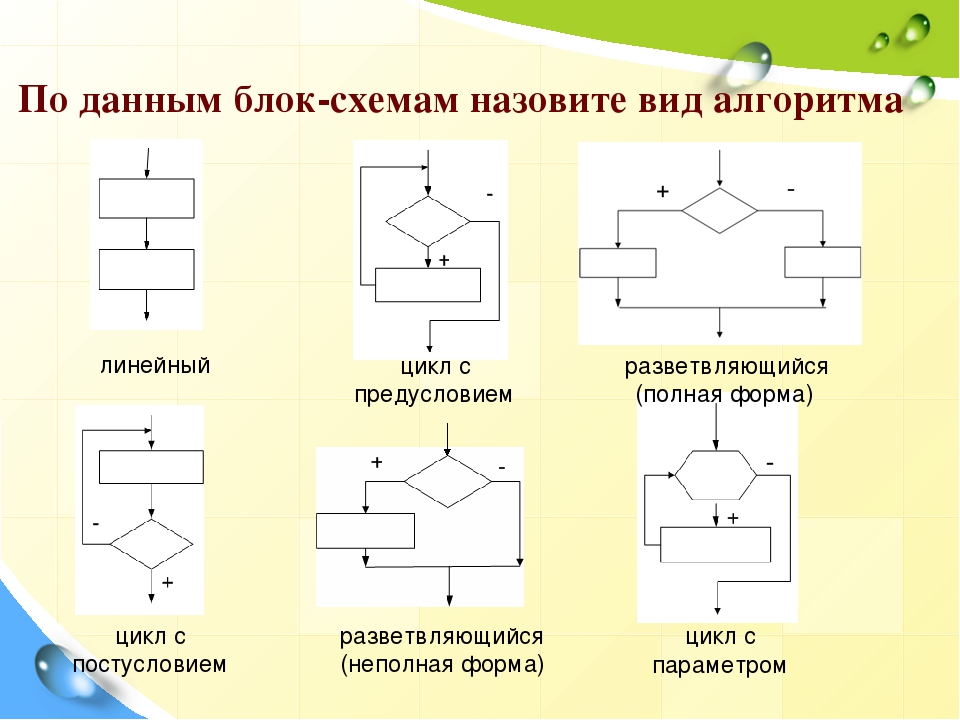 Какую схему можно сделать. Типы блок схем алгоритмов. Блоки блок схемы алгоритма. Блок данных блок схема. Виды блок схем в информатике.