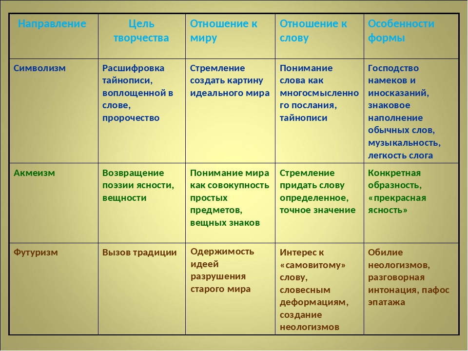 Акмеизм футуризм. Цель творчества символистов. Цель творчества футуризма. Символизм отношение к миру. Цель творчество симврлистов.