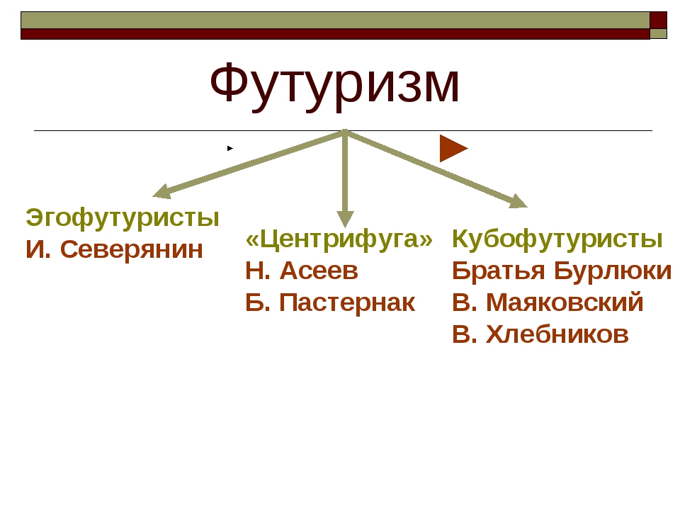 Слова футуризма. Представители футуризма в литературе 20 века. Футуризм это литературное направление. Направление в литературе футуризм. Виды футуризма.