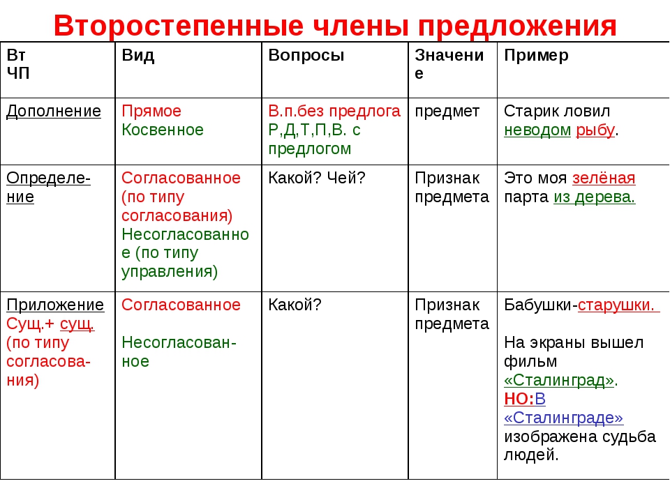 Какие вопросы есть у определения